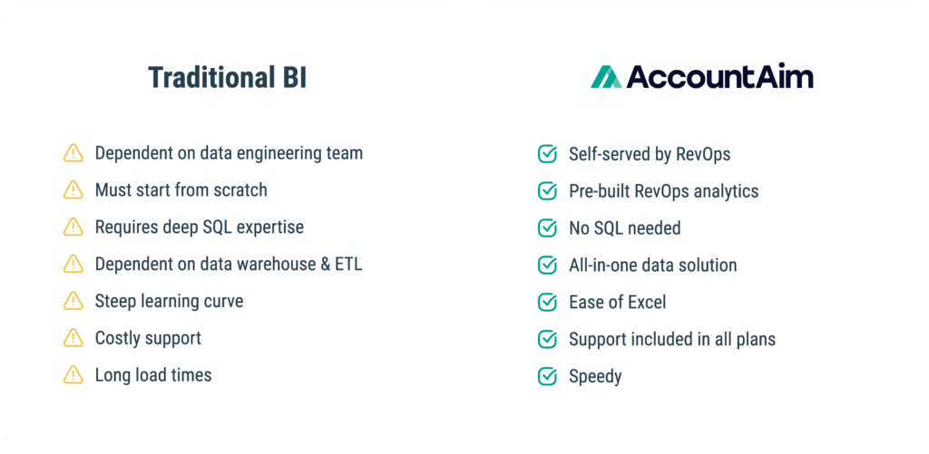 Table comparing traditional BI vs. AccountAim