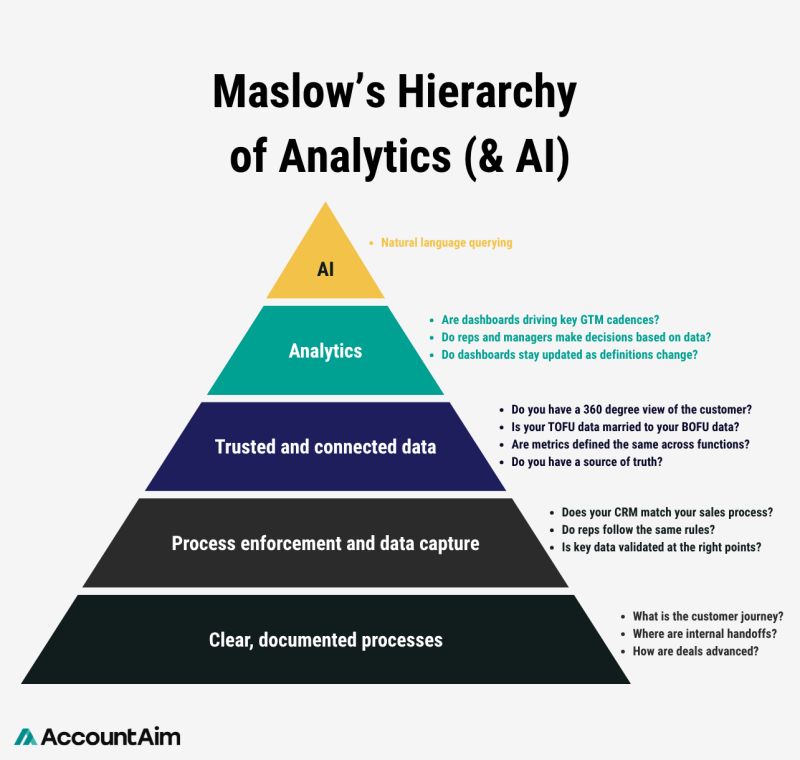 Maslow's Hierarchy of Analytics & AI
